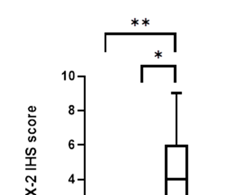 Figure 6 - Statistical Boxplot Top